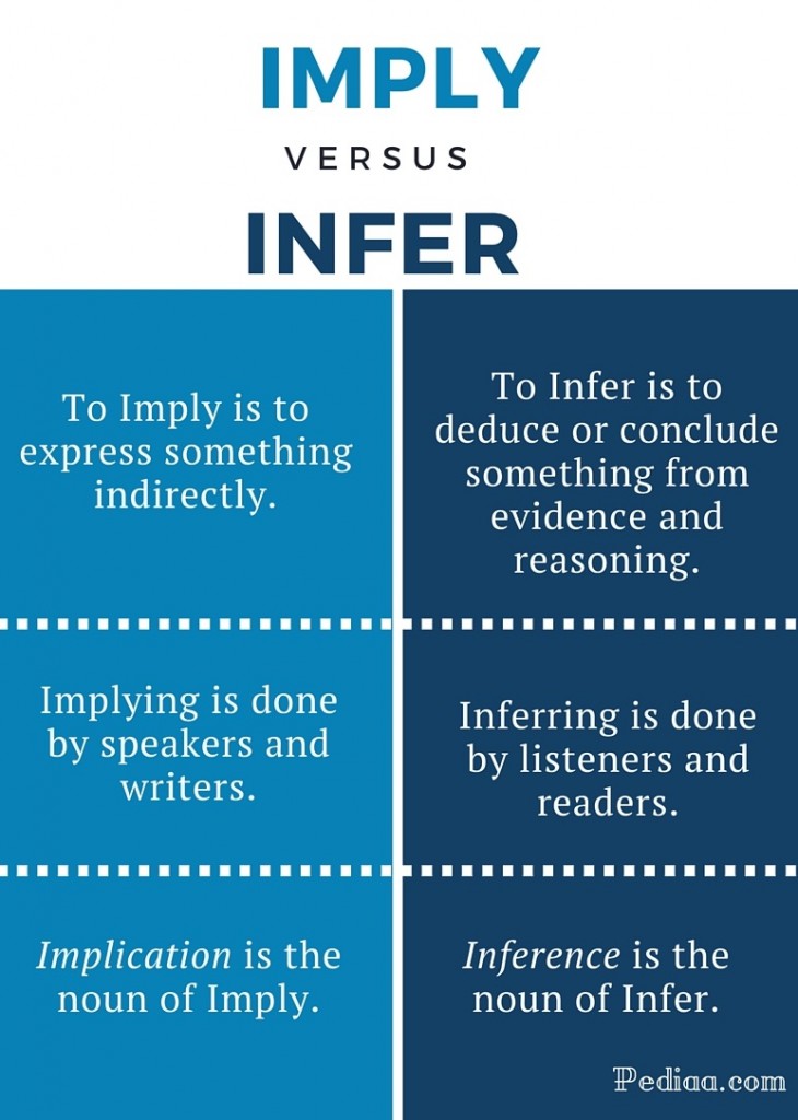 pediaa.com_wp_content_uploads_2015_11_Difference_Between_imply_and_infer_infographic_730x1024.jpg