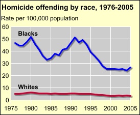 upload.wikimedia.org_wikipedia_en_4_4f_Homicide_offending_by_race.jpg