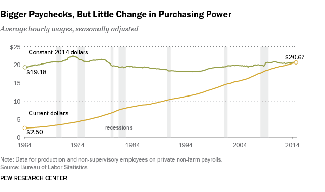 www.pewresearch.org_files_2014_10_Wage_stagnation.png
