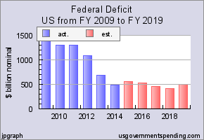 www.usgovernmentspending.com_include_us_deficit_nom.png
